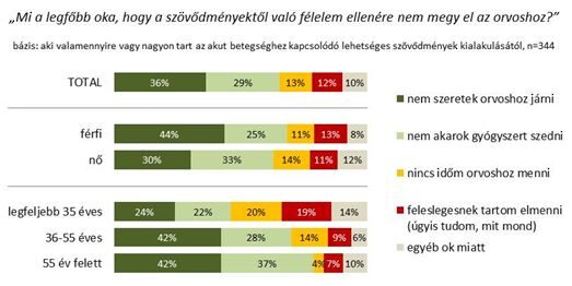 Nem szeretünk orvoshoz járni