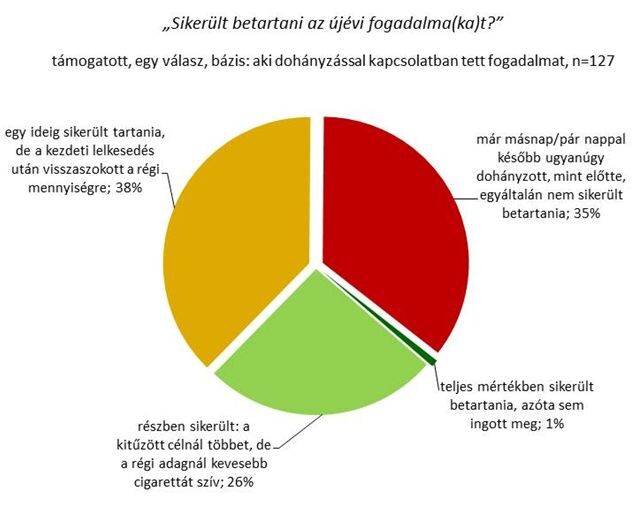 Az újévi fogadalom sem garantálja a dohányzásról való leszokást.