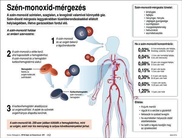 szén-monoxid mérgezés