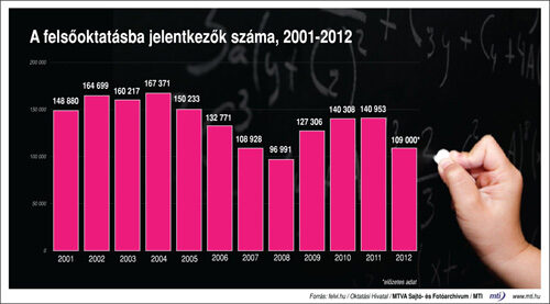 felvételi jelentkezők száma