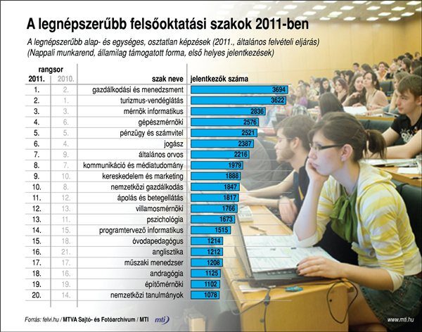 egyetemek rangsora 2011