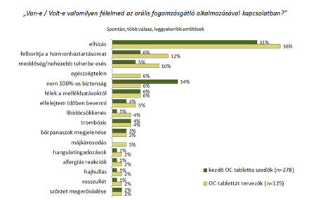 A fogamzásgátló tabletták hatásai, mellékhatásai