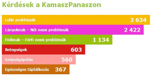 kamaszpanasz kérdések