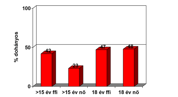 dohányzási kor)